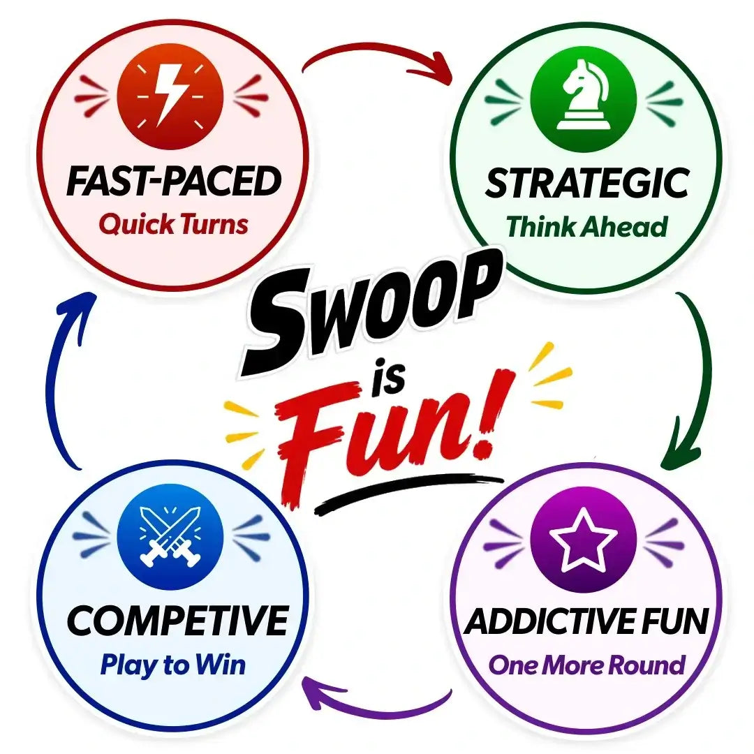 A circular promotional graphic with four colored round badges around the central text 'Swoop is Fun!'. The badges read 'FAST-PACED Quick Turns' in red, 'STRATEGIC Think Ahead' in green, 'ADDICTIVE FUN One More Round' in purple, and 'COMPETITIVE Play to Win' in blue, with arrows connecting them on a white background.